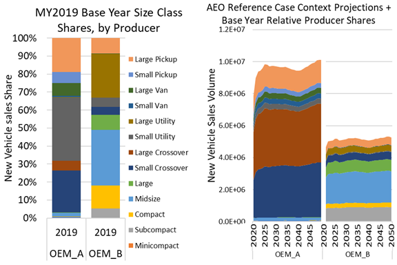 _images/context_projections_applied_to_base_year_oem_a_b.png
